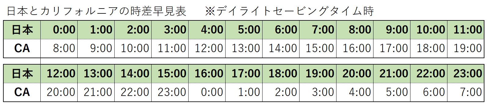 アメリカ国内 時差 Fx チャート 見方